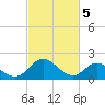 Charles City tide chart for Tuesday, March 5, 2024