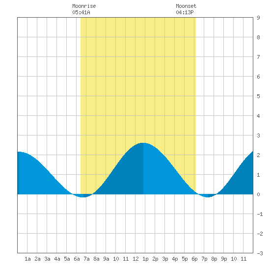 Charles City tide chart for Friday, March 8, 2024
