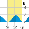 Charles City tide chart for Friday, March 8, 2024