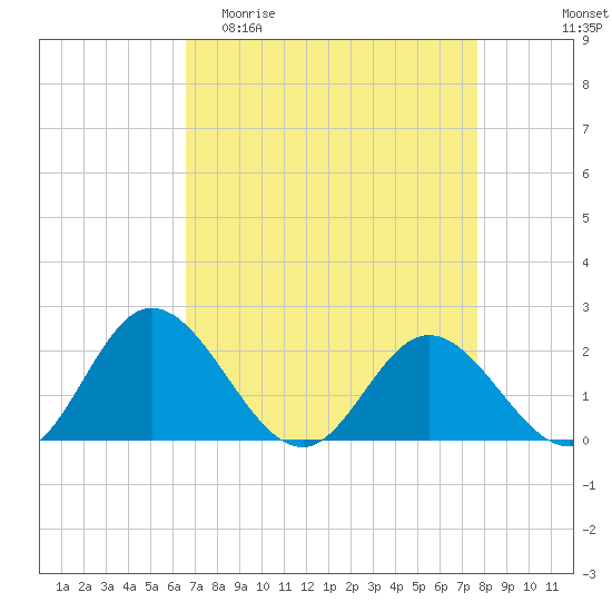 Charles City tide chart for Thursday, April 11, 2024