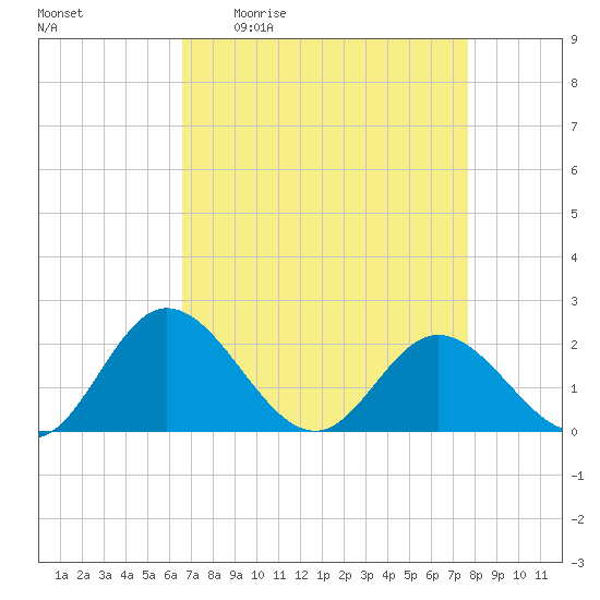 Charles City tide chart for Friday, April 12, 2024