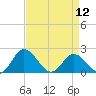 Charles City tide chart for Friday, April 12, 2024