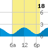Charles City tide chart for Thursday, April 18, 2024