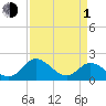 Charles City tide chart for Monday, April 1, 2024