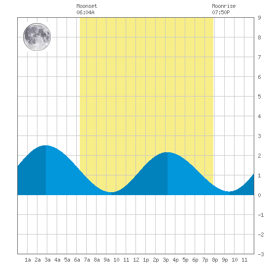 Charles City tide chart for Tuesday, April 23, 2024