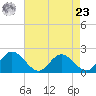Charles City tide chart for Tuesday, April 23, 2024