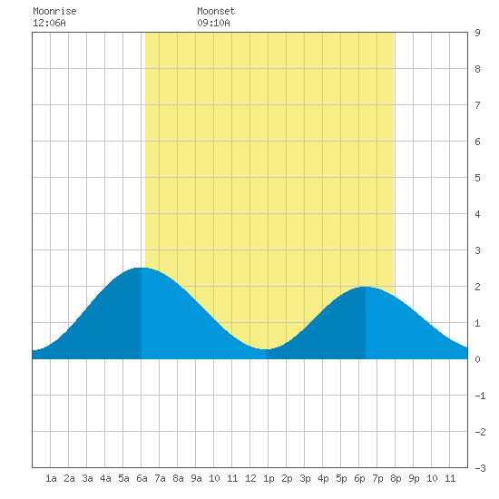 Charles City tide chart for Sunday, April 28, 2024