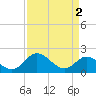 Charles City tide chart for Tuesday, April 2, 2024