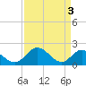 Charles City tide chart for Wednesday, April 3, 2024