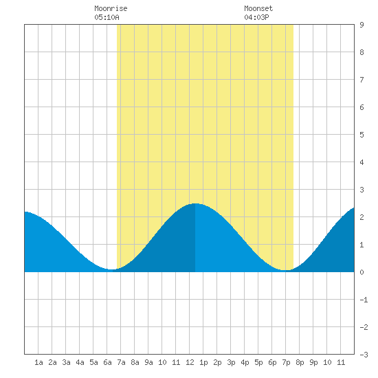 Charles City tide chart for Friday, April 5, 2024
