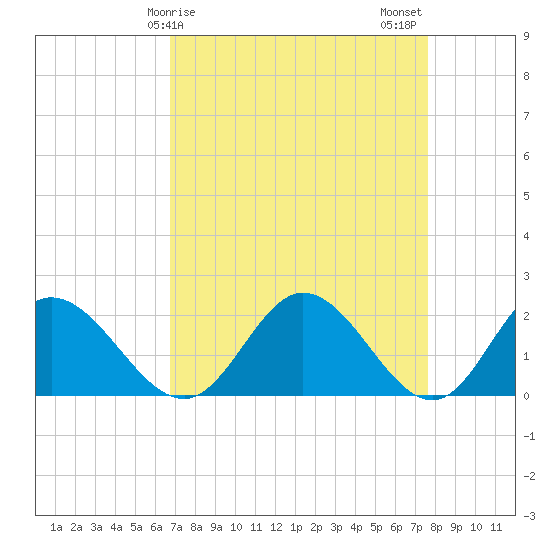 Charles City tide chart for Saturday, April 6, 2024