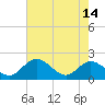 Charles City tide chart for Tuesday, May 14, 2024