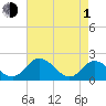 Charles City tide chart for Wednesday, May 1, 2024