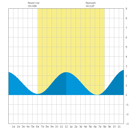 Charles City tide chart for Saturday, May 4, 2024