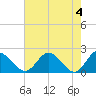 Charles City tide chart for Saturday, May 4, 2024