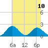 Charles City tide chart for Monday, June 10, 2024
