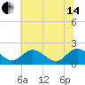 Charles City tide chart for Friday, June 14, 2024