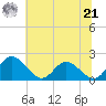 Charles City tide chart for Friday, June 21, 2024