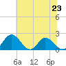 Charles City tide chart for Sunday, June 23, 2024