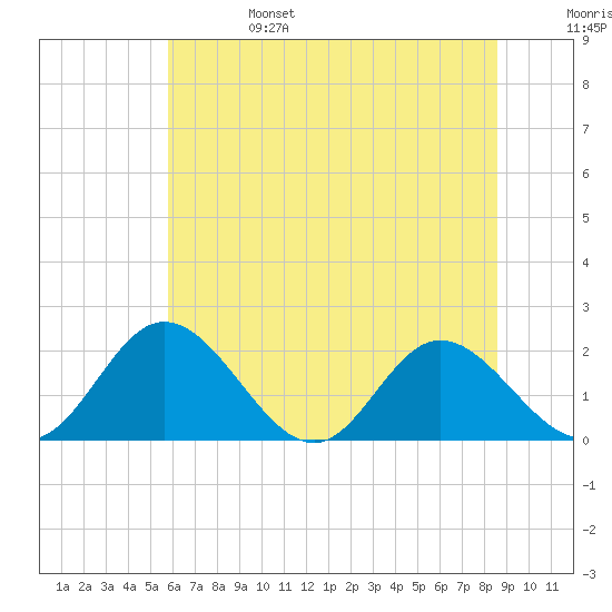 Charles City tide chart for Tuesday, June 25, 2024