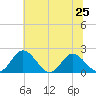 Charles City tide chart for Tuesday, June 25, 2024