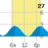 Charles City tide chart for Thursday, June 27, 2024