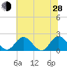 Charles City tide chart for Friday, June 28, 2024