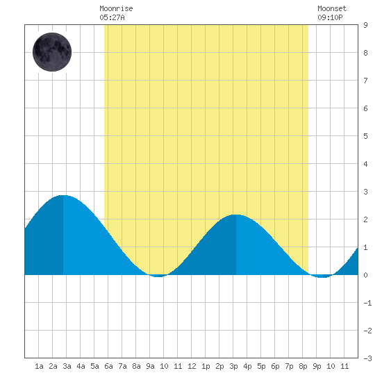 Charles City tide chart for Thursday, June 6, 2024