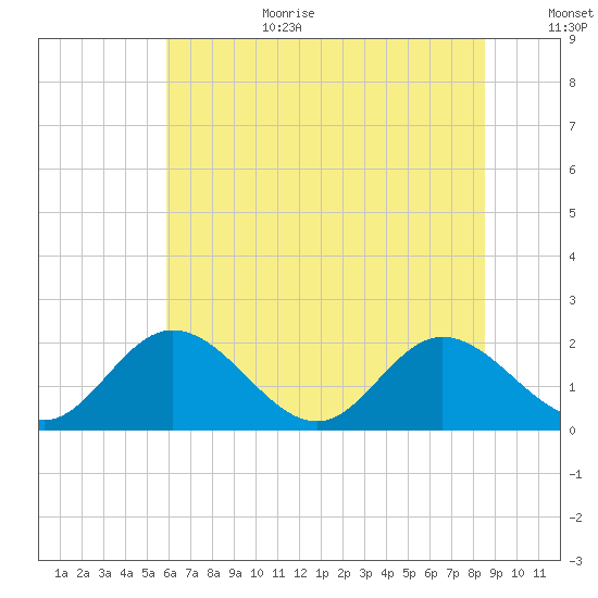 Charles City tide chart for Wednesday, July 10, 2024
