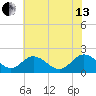 Charles City tide chart for Saturday, July 13, 2024