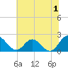Charles City tide chart for Monday, July 1, 2024
