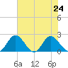 Charles City tide chart for Wednesday, July 24, 2024