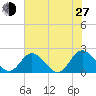 Charles City tide chart for Saturday, July 27, 2024