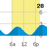 Charles City tide chart for Sunday, July 28, 2024