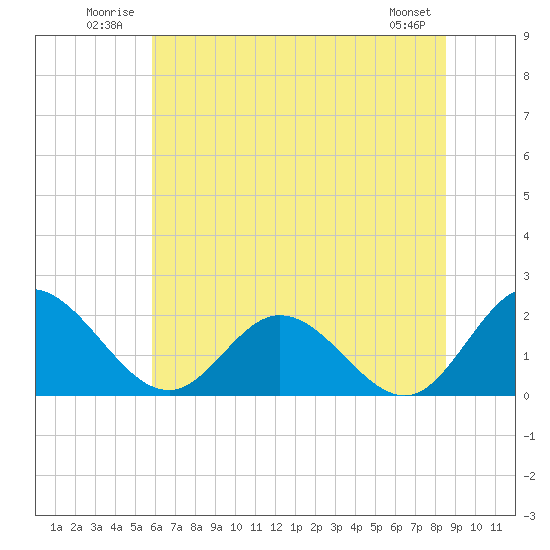 Charles City tide chart for Tuesday, July 2, 2024