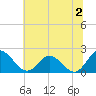 Charles City tide chart for Tuesday, July 2, 2024
