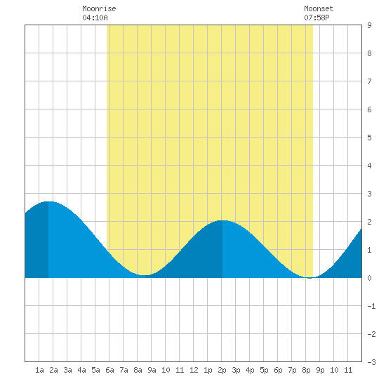 Charles City tide chart for Thursday, July 4, 2024