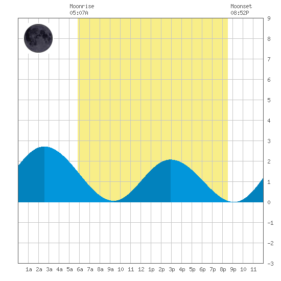 Charles City tide chart for Friday, July 5, 2024