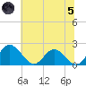 Charles City tide chart for Friday, July 5, 2024