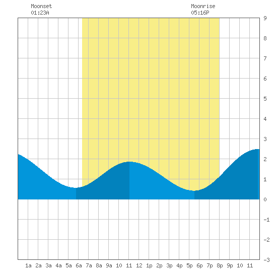 Charles City tide chart for Thursday, August 15, 2024