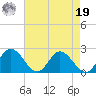 Charles City tide chart for Monday, August 19, 2024