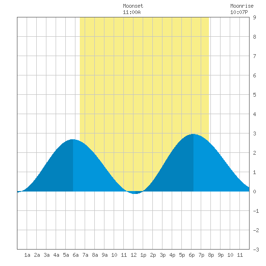 Charles City tide chart for Friday, August 23, 2024
