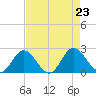 Charles City tide chart for Friday, August 23, 2024