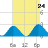 Charles City tide chart for Saturday, August 24, 2024