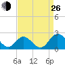Charles City tide chart for Monday, August 26, 2024