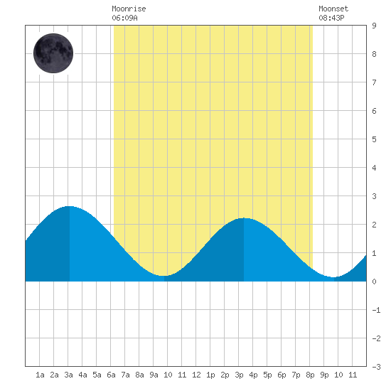 Charles City tide chart for Sunday, August 4, 2024