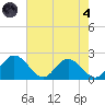 Charles City tide chart for Sunday, August 4, 2024