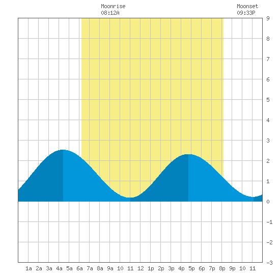 Charles City tide chart for Tuesday, August 6, 2024