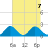 Charles City tide chart for Wednesday, August 7, 2024