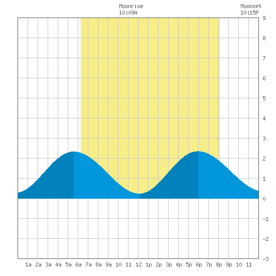 Charles City tide chart for Thursday, August 8, 2024